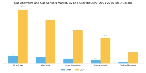 Gas Analyzers Gas Sensors Market Segment Image 2