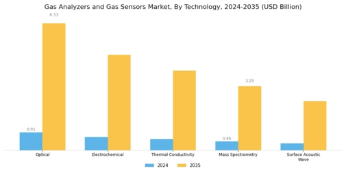 Gas Analyzers Gas Sensors Market Segment Image 3