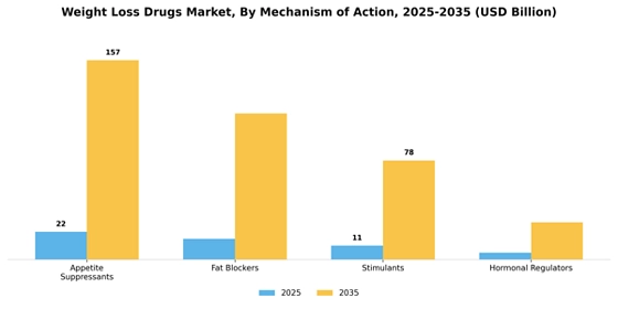 Weight Loss Drugs Market  Segment Image 2