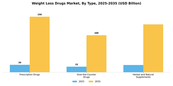 Weight Loss Drugs Market  Segment Image 4