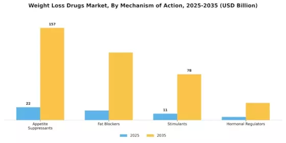 Weight Loss Drugs Market  Segment Image 1