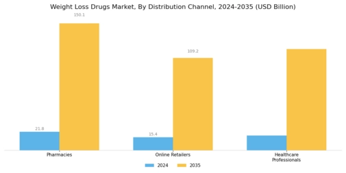 Weight Loss Drugs Market  Segment Image 3