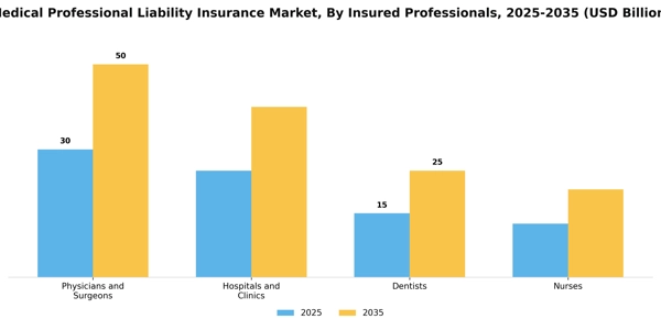 Medical Professional Liability Insurance Market Segment Image 1