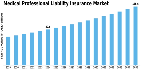Medical Professional Liability Insurance Market Size