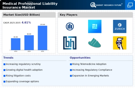Medical Professional Liability Insurance Market Infographic