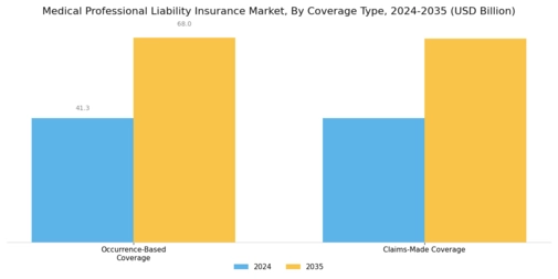 Medical Professional Liability Insurance Market Segment Image 0