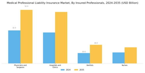 Medical Professional Liability Insurance Market Segment Image 2