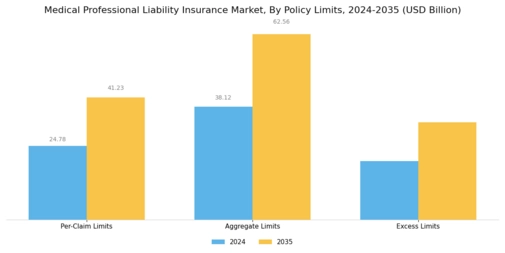 Medical Professional Liability Insurance Market Segment Image 3