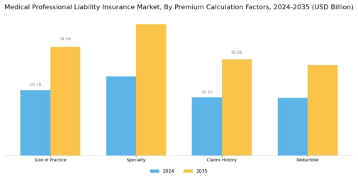 Medical Professional Liability Insurance Market Segment Image 4
