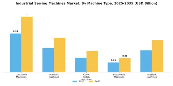 Industrial Sewing Machines Market Segment Image 0