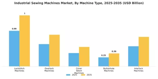 Industrial Sewing Machines Market Segment Image 0