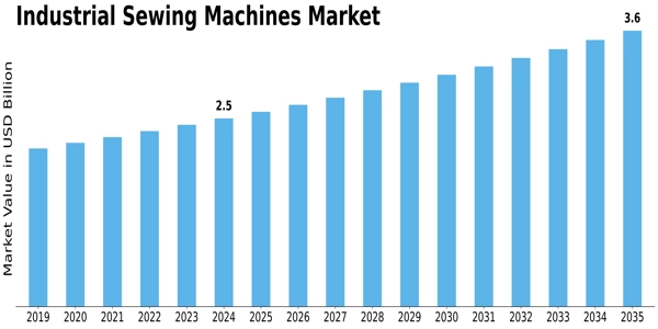 Industrial Sewing Machines Market Size