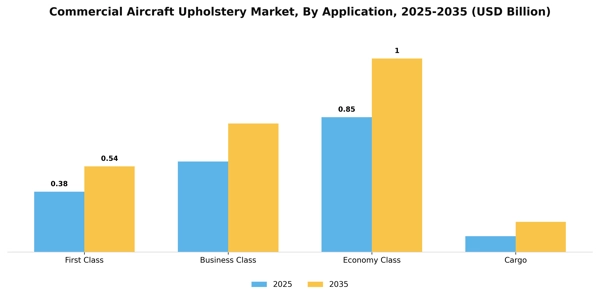 Commercial Aircraft Upholstery Market Segment Image 1