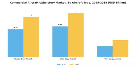 Commercial Aircraft Upholstery Market Segment Image 0