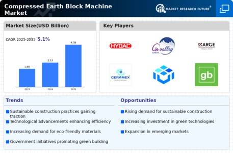 Compressed Earth Block Machine Market  Infographic
