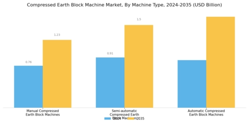 Compressed Earth Block Machine Market  Segment Image 0