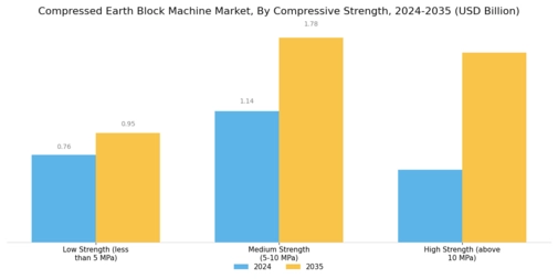Compressed Earth Block Machine Market  Segment Image 3