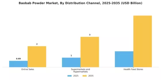 Baobab Powder Market 
  Segment Image 1