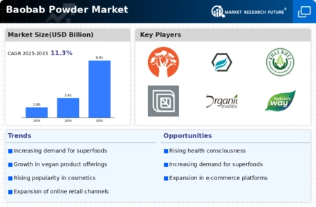 Baobab Powder Market 
  Infographic