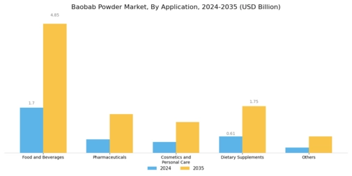 Baobab Powder Market 
  Segment Image 0