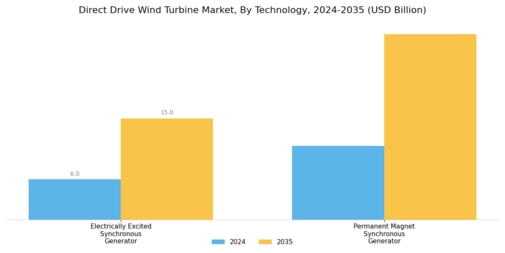 Direct Drive Wind Turbine Market Segment Image 1