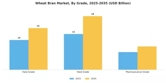 Wheat Bran Market Segment Image 0