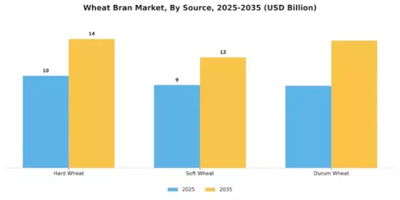 Wheat Bran Market Segment Image 1