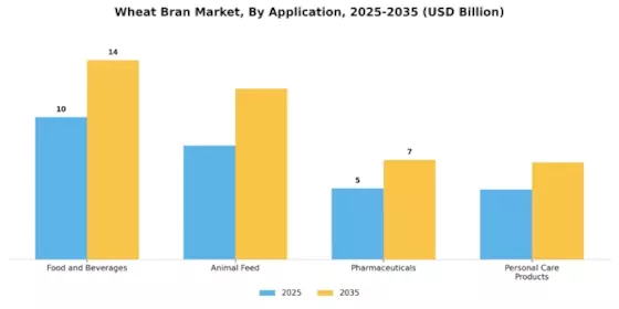 Wheat Bran Market Segment Image 2