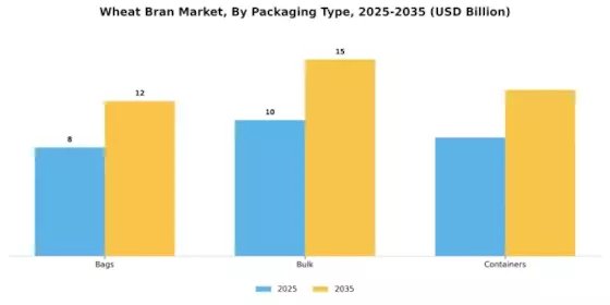 Wheat Bran Market Segment Image 3