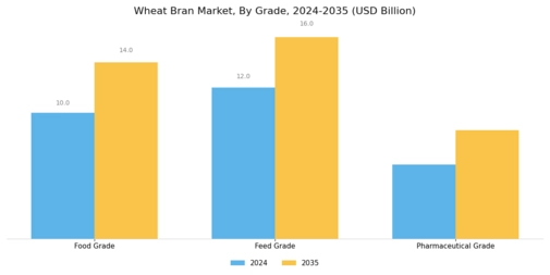 Wheat Bran Market Segment Image 0