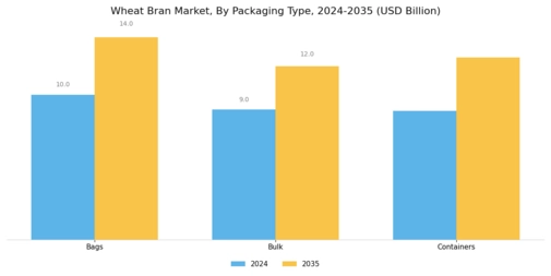 Wheat Bran Market Segment Image 3