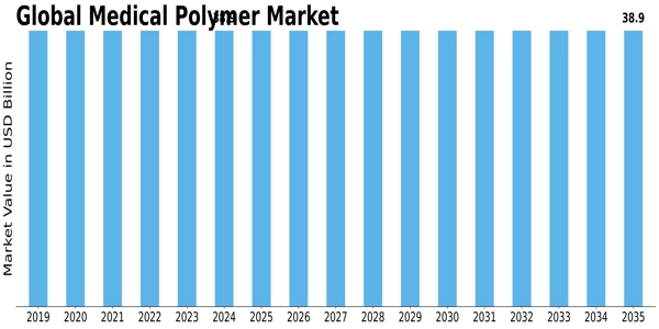 Medical Polymer Market Size