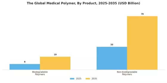 Medical Polymer Market Segment Image 0