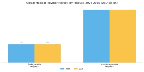 Medical Polymer Market Segment Image 0