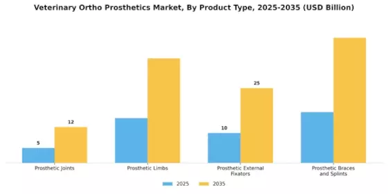 Veterinary Ortho Prosthetics Market  Segment Image 0