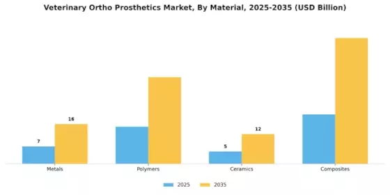 Veterinary Ortho Prosthetics Market  Segment Image 1