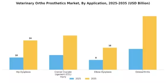 Veterinary Ortho Prosthetics Market  Segment Image 2
