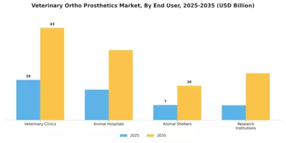 Veterinary Ortho Prosthetics Market  Segment Image 4