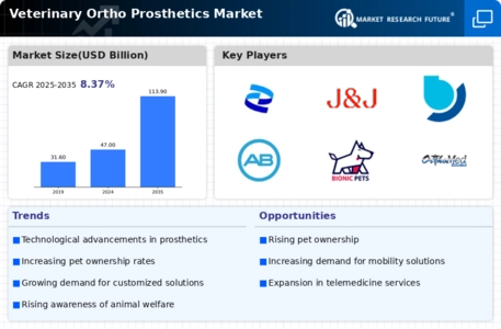 Veterinary Ortho Prosthetics Market  Infographic