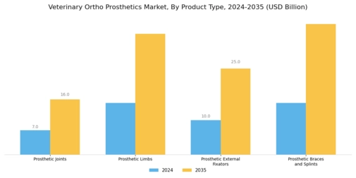 Veterinary Ortho Prosthetics Market  Segment Image 0