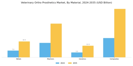 Veterinary Ortho Prosthetics Market  Segment Image 1
