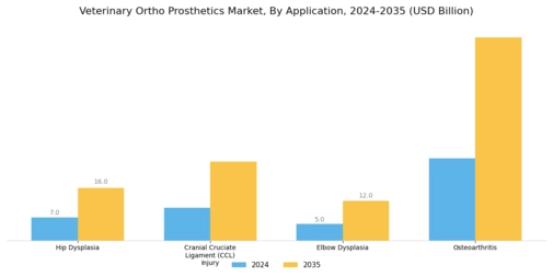 Veterinary Ortho Prosthetics Market  Segment Image 2