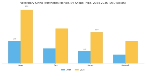 Veterinary Ortho Prosthetics Market  Segment Image 3