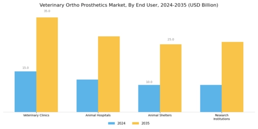 Veterinary Ortho Prosthetics Market  Segment Image 4