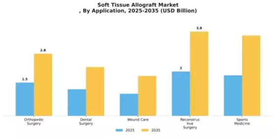 Soft Tissue Allograft Market Segment Image 0