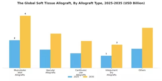 Soft Tissue Allograft Market
 Segment Image 0