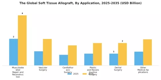 Soft Tissue Allograft Market
 Segment Image 1