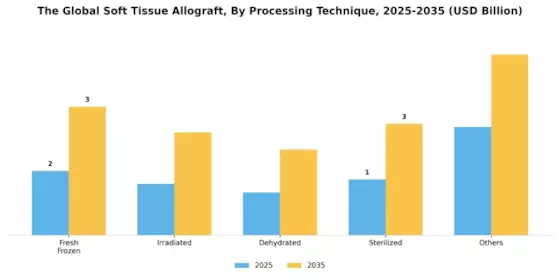 Soft Tissue Allograft Market
 Segment Image 2