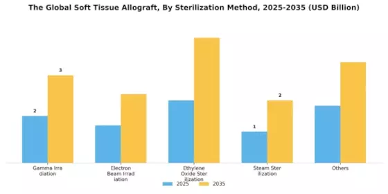 Soft Tissue Allograft Market
 Segment Image 4