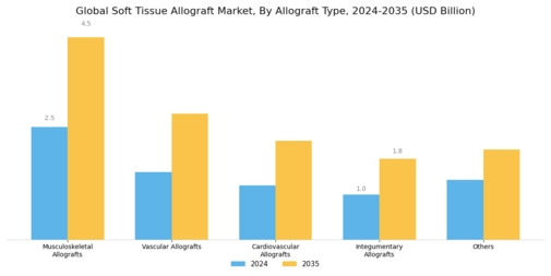 Soft Tissue Allograft Market
 Segment Image 0